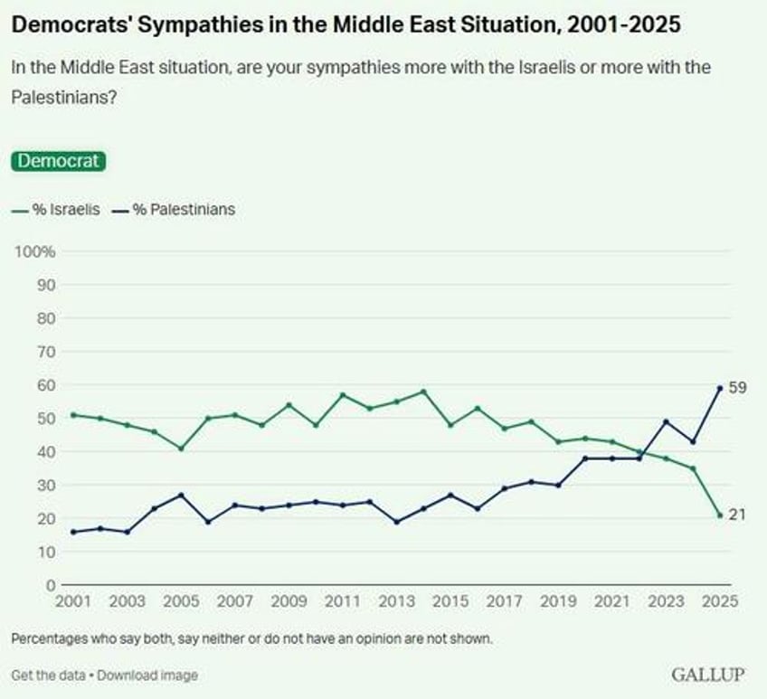 less than half of americans now sympathetic toward israelis