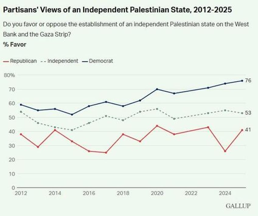 less than half of americans now sympathetic toward israelis