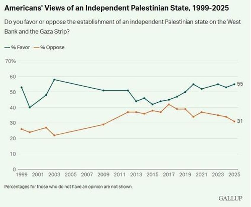 less than half of americans now sympathetic toward israelis