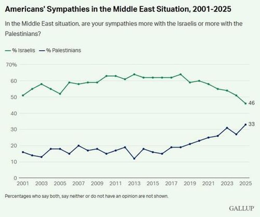 less than half of americans now sympathetic toward israelis