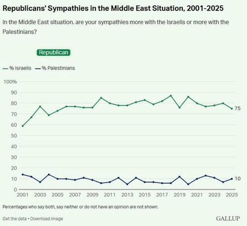 less than half of americans now sympathetic toward israelis