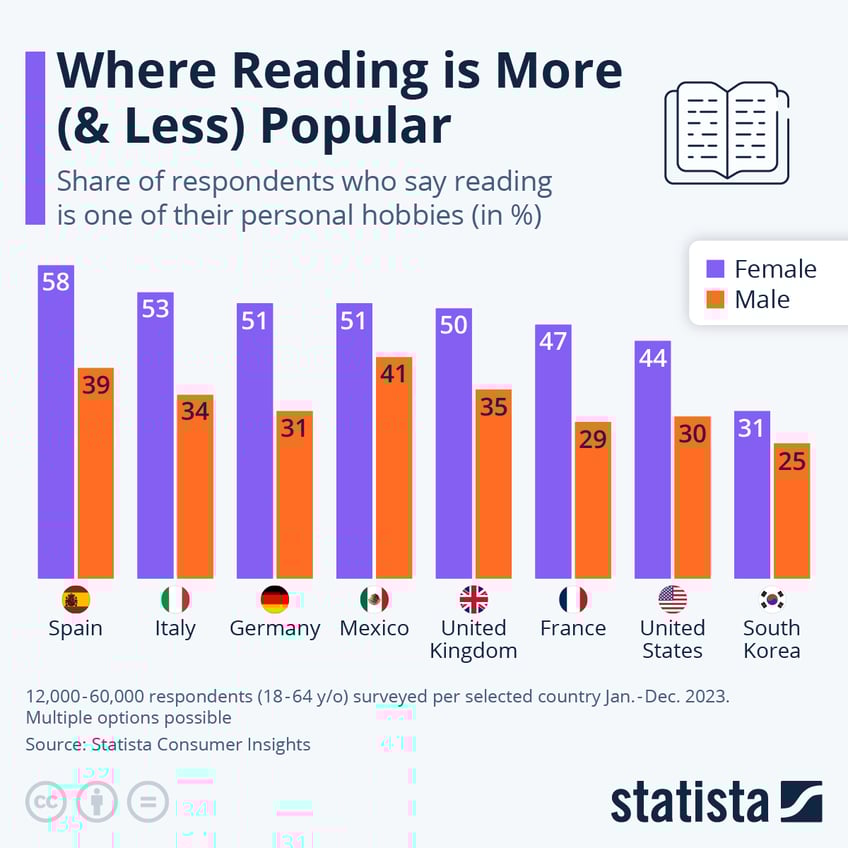 Infographic: Where Reading is More (& Less) Popular | Statista