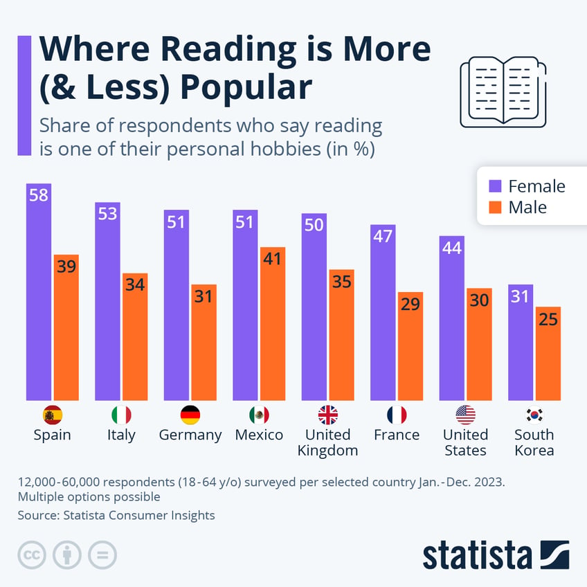 Infographic: Where Reading is More (& Less) Popular | Statista