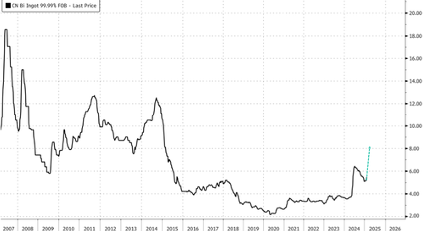 lesser known critical metal spikes to decade high as sino us trade tensions soar 