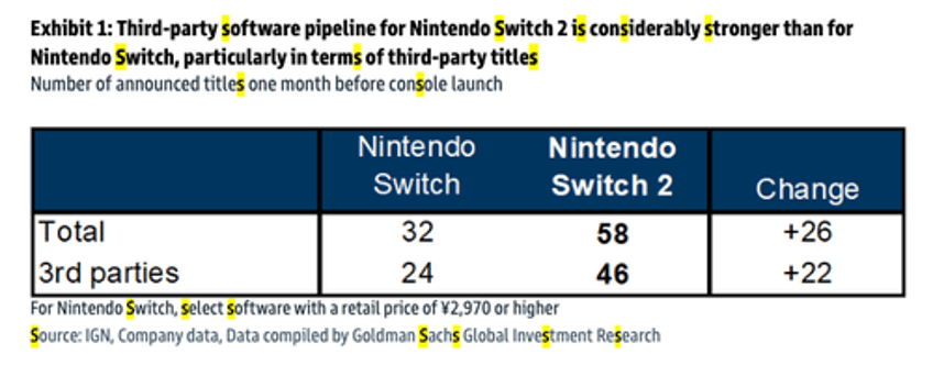 let the games begin nintendo switch 2 launches with retail frenzy as goldman reaffirms bullish outlook