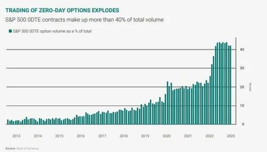 leverage and speculation are at extremes