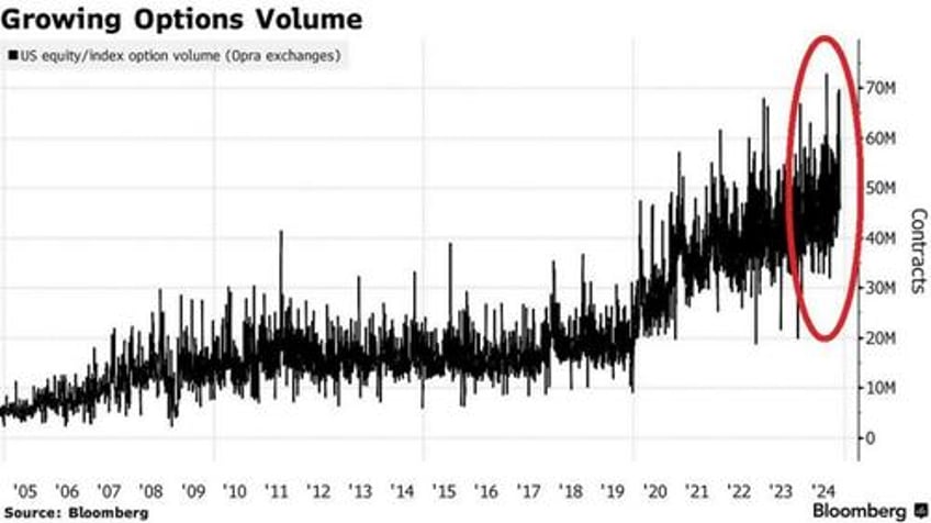 leverage and speculation are at extremes