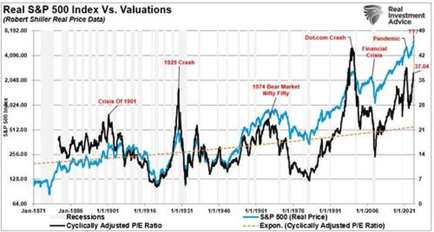 leverage and speculation are at extremes