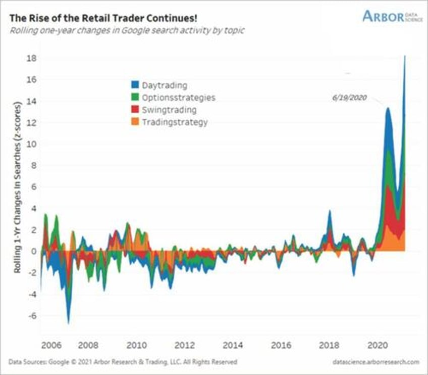 leverage and speculation are at extremes