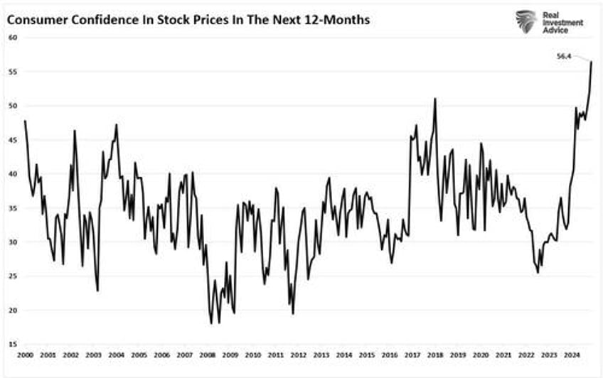 leverage and speculation are at extremes