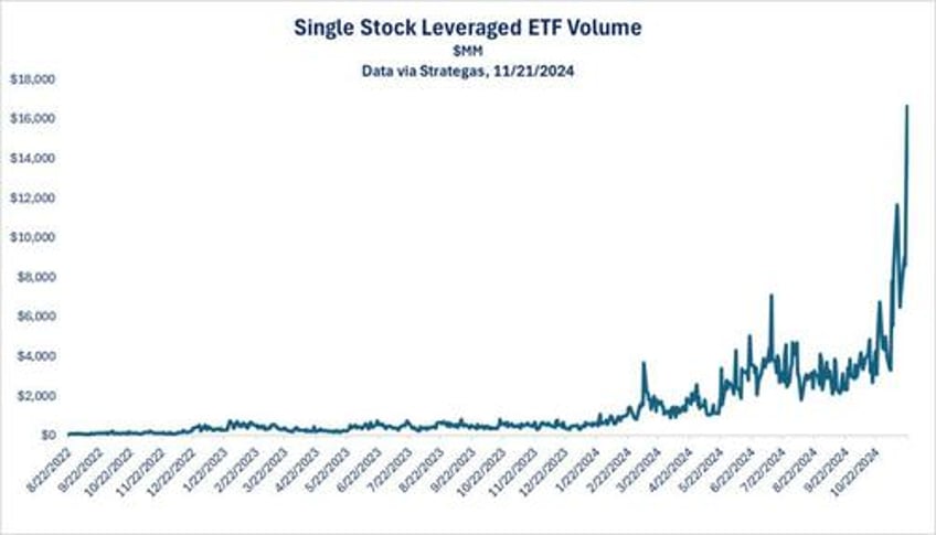 leverage and speculation are at extremes