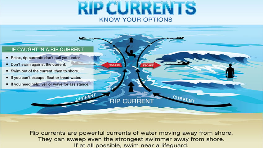 life threatening rip currents posing risk to labor day weekend beachgoers