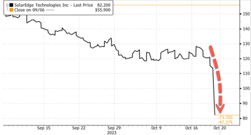 lights out solar power stocks crash after demand warning across europe