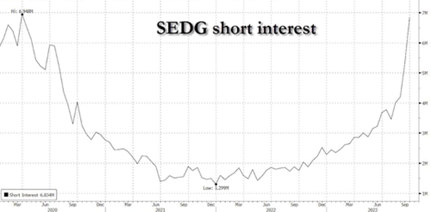 lights out solar power stocks crash after demand warning across europe