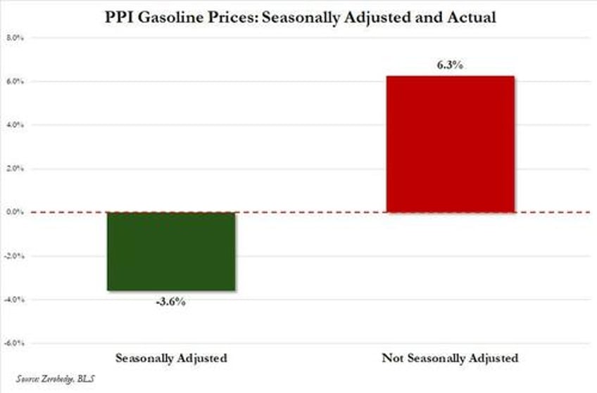 literally gas lighting the hilarious reason for todays ppi miss seasonally adjusted gas prices