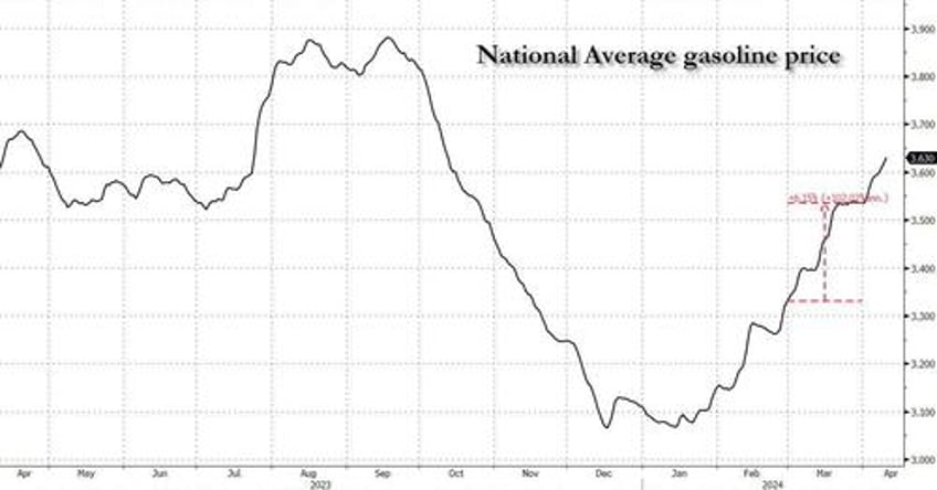 literally gas lighting the hilarious reason for todays ppi miss seasonally adjusted gas prices