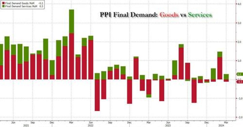 literally gas lighting the hilarious reason for todays ppi miss seasonally adjusted gas prices