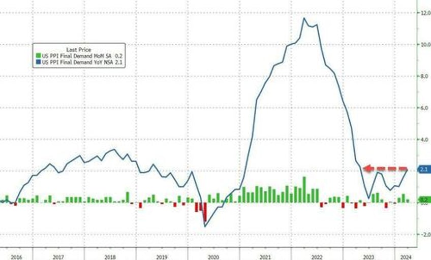 literally gas lighting the hilarious reason for todays ppi miss seasonally adjusted gas prices