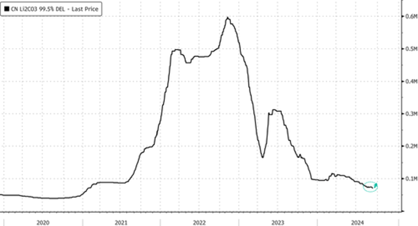 lithium bear market over ubs says chinese battery giant curbs production