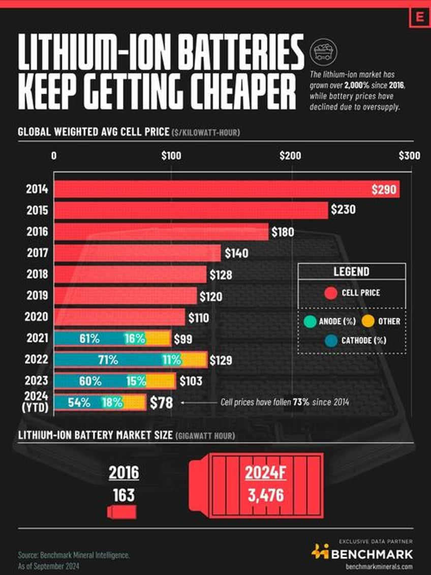 lithium ion batteries just keep getting cheaper