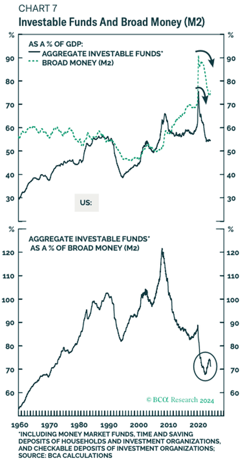 little cash on the sidelines may indicate firepower to sustain equity rally diminishes