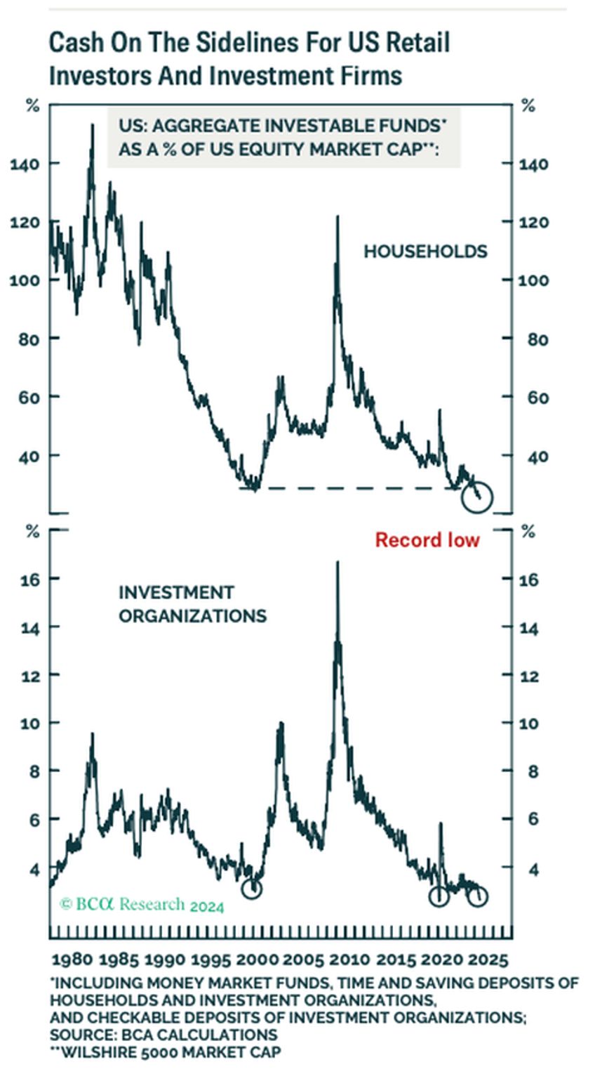 little cash on the sidelines may indicate firepower to sustain equity rally diminishes