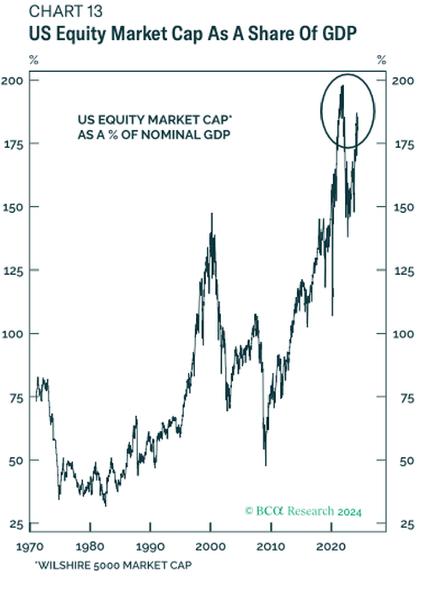 little cash on the sidelines may indicate firepower to sustain equity rally diminishes