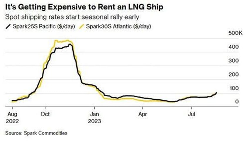 lng tanker prices soar earlier than usual ahead of winter