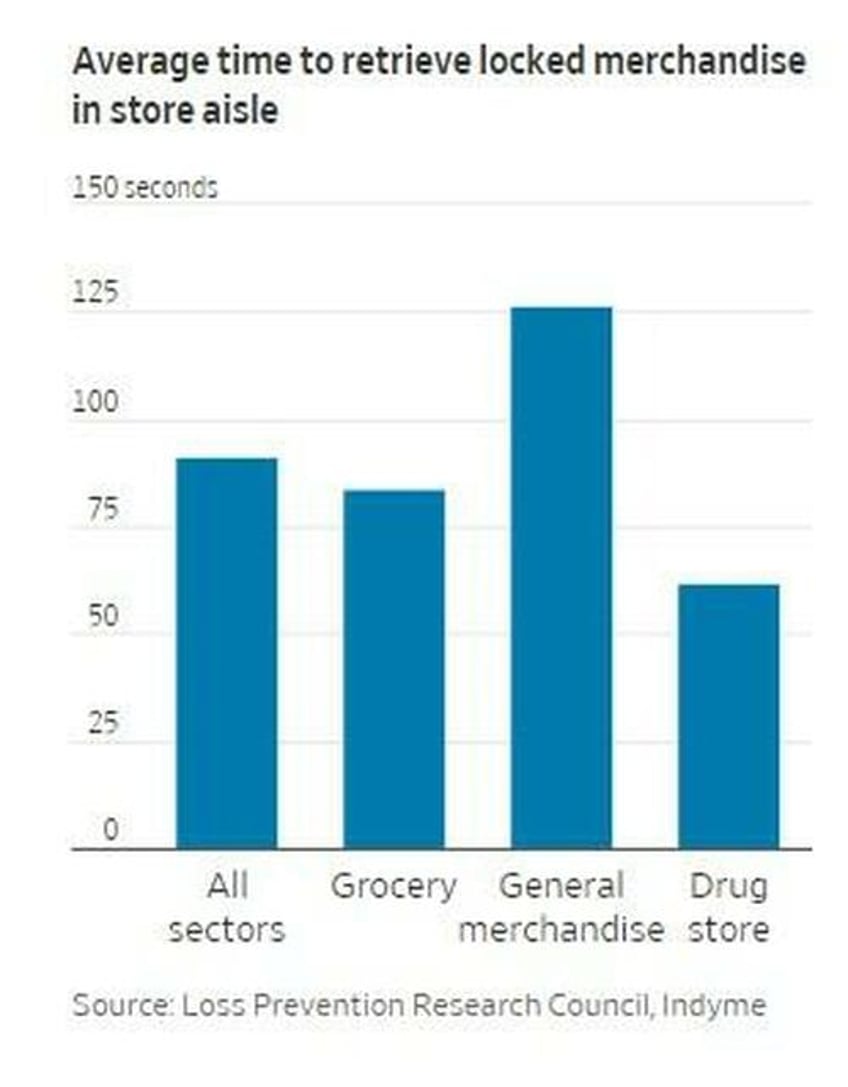 locked items self checkouts disappearing staff rising theft and slowing sales eat away at retail