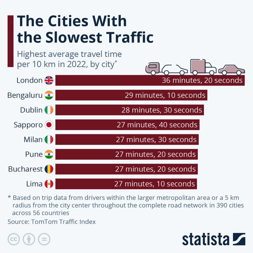 london has the worlds slowest traffic