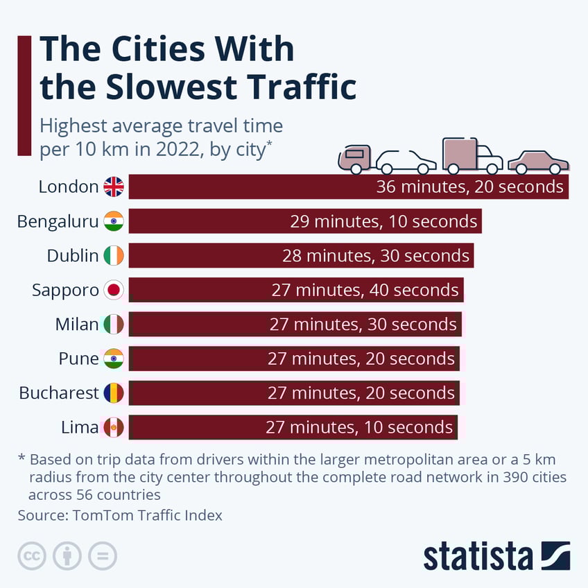 london has the worlds slowest traffic