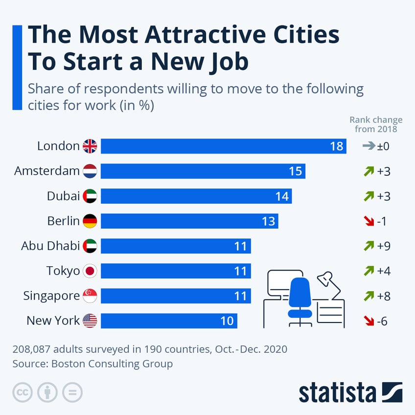 london remains the most attractive city to move to start a new job