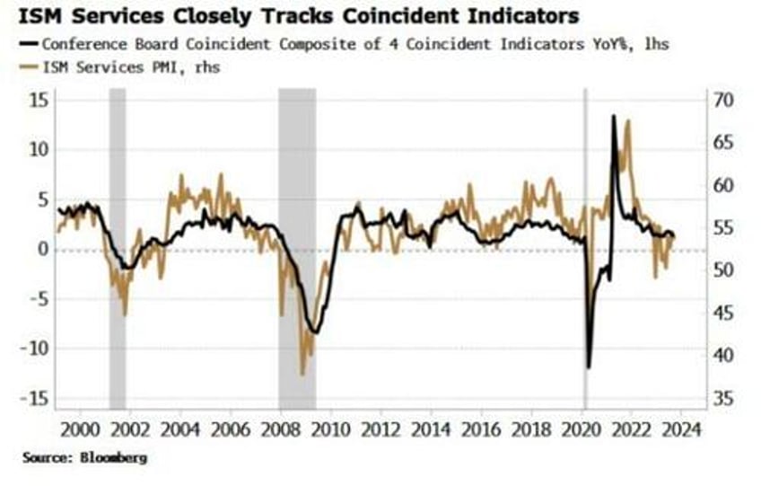 long bond trade hinges on health of the service economy