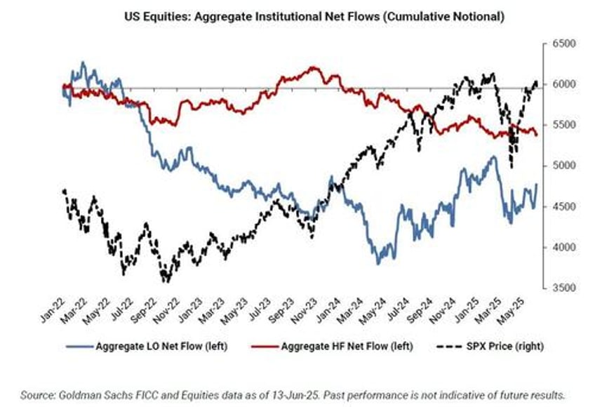 long onlies buy hedge funds sell market flows and positioning full summary