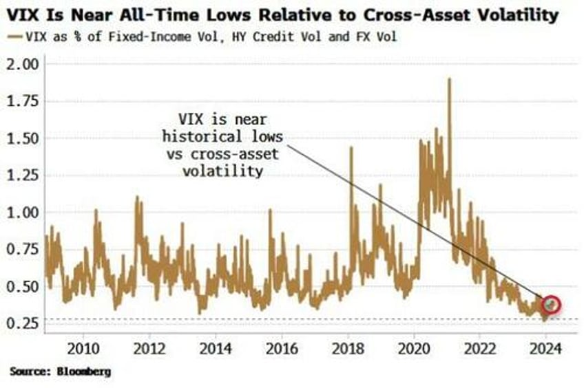 long volatility trade may be a widow maker no more