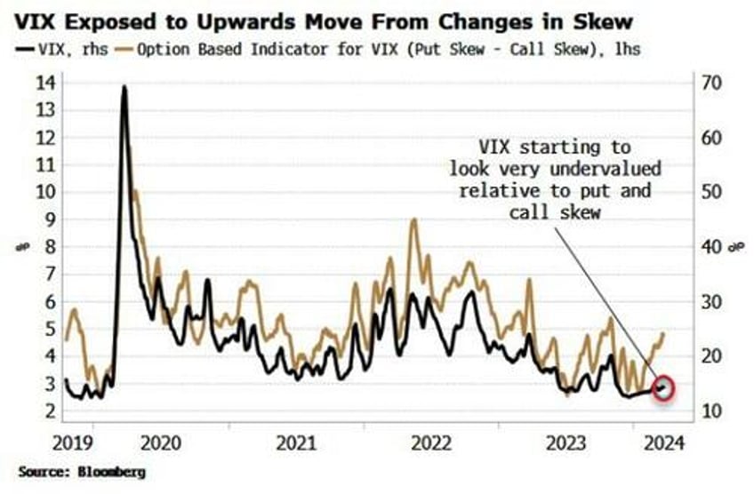 long volatility trade may be a widow maker no more