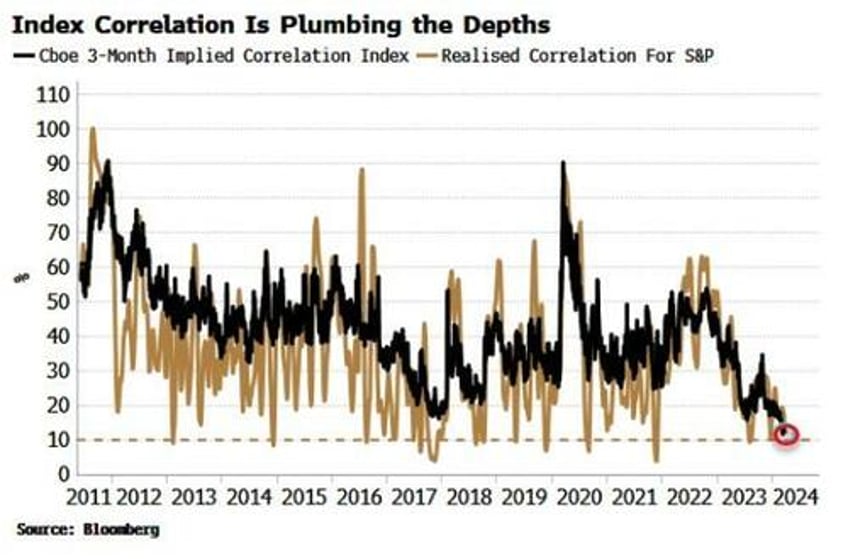 long volatility trade may be a widow maker no more