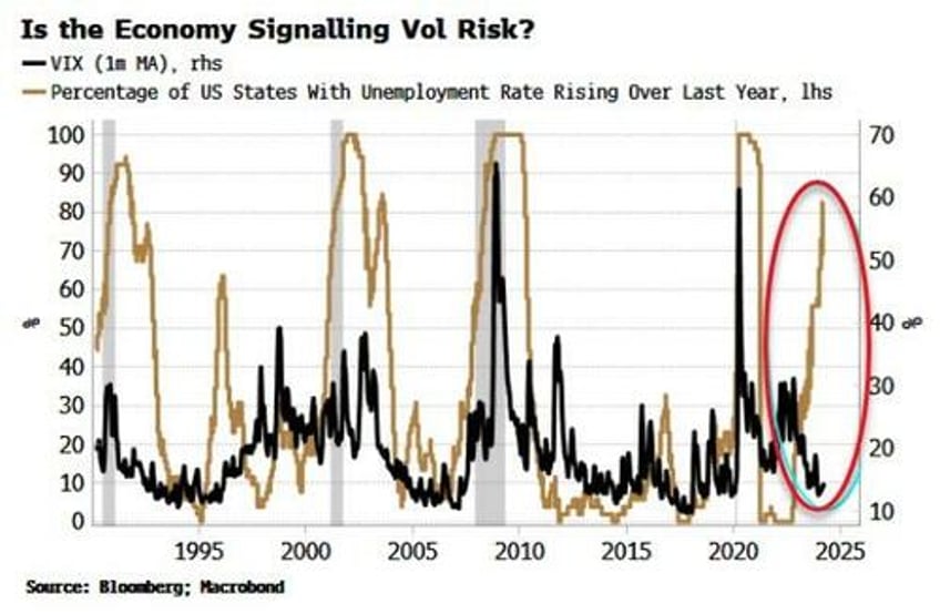 long volatility trade may be a widow maker no more