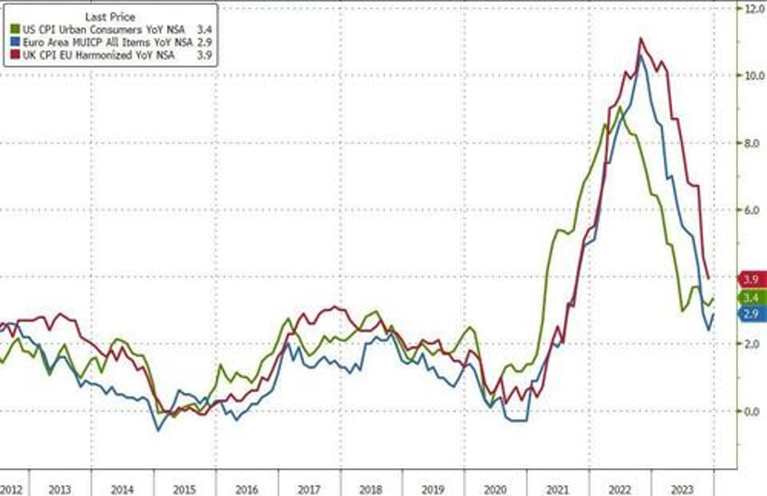 look through the noise in inflation data goldman says its time for cbs to start easing