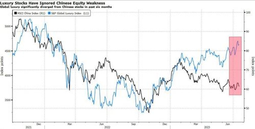 looking to china for the next leg higher carries risks