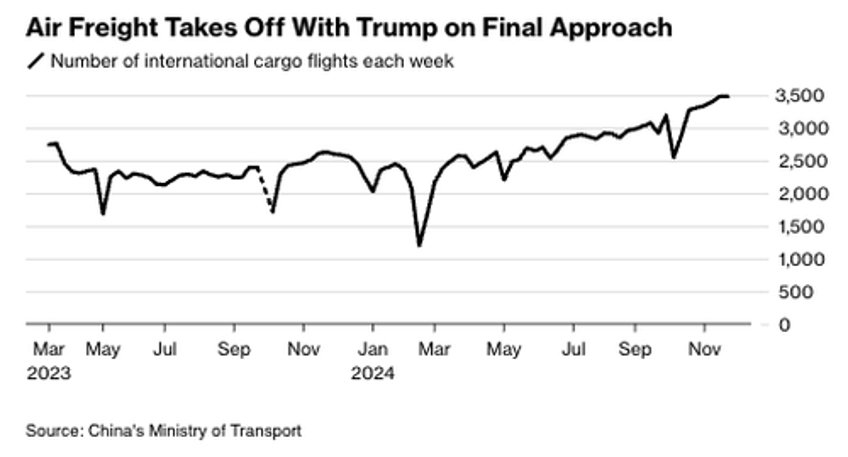 looming trump tariffs spark wave of freight frontloading from china