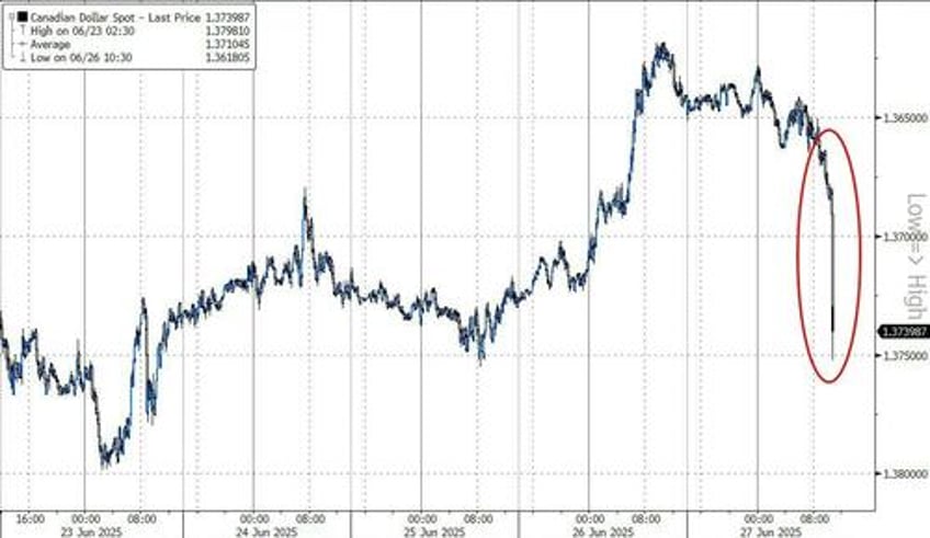 loonie tumbles as trump suddenly terminates all trade talks with canada