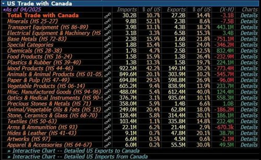 loonie tumbles as trump suddenly terminates all trade talks with canada
