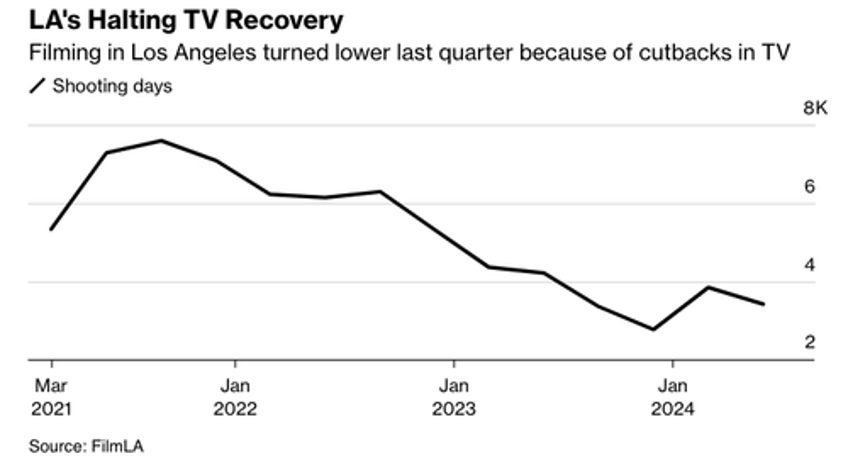 los angeles filming bust deepens with sharp decline in reality tv