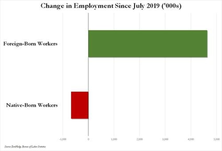 lost in todays job revision chaos over 1 million foreign born workers found a job and no native borns