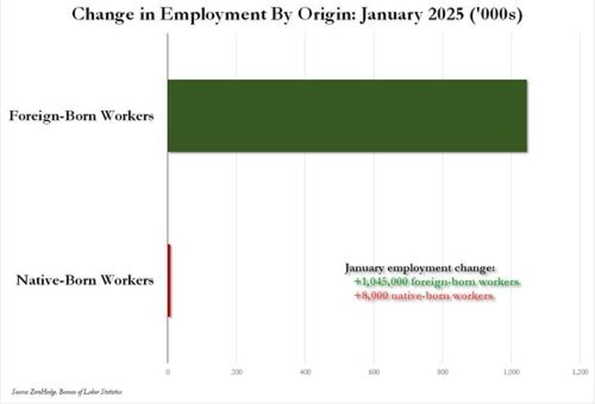 lost in todays job revision chaos over 1 million foreign born workers found a job and no native borns