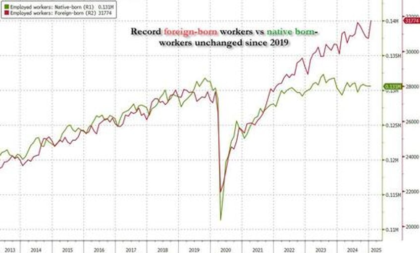 lost in todays job revision chaos over 1 million foreign born workers found a job and no native borns