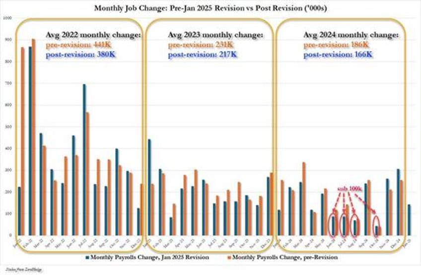 lost in todays job revision chaos over 1 million foreign born workers found a job and no native borns