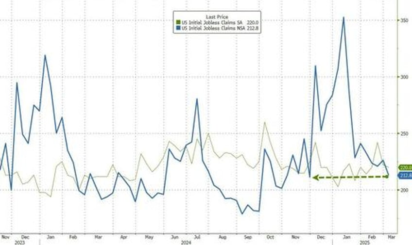 low unemployment claims are masking recession risk