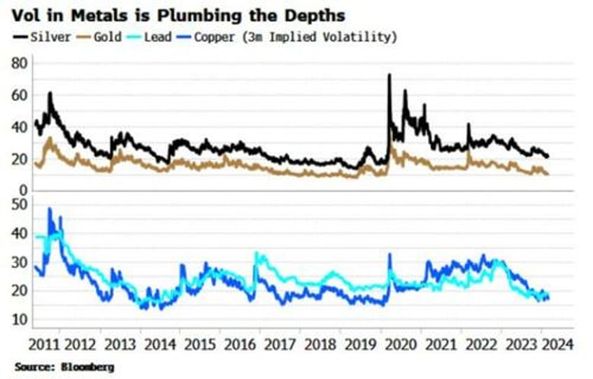 low volatility in gold is calm before inflation storm